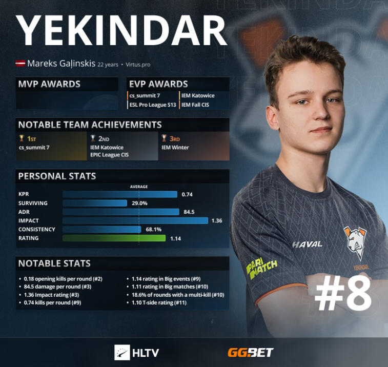 YEKINDAR — top 8 bedste spillere i 2021 ifølge HLTV. Photo 1