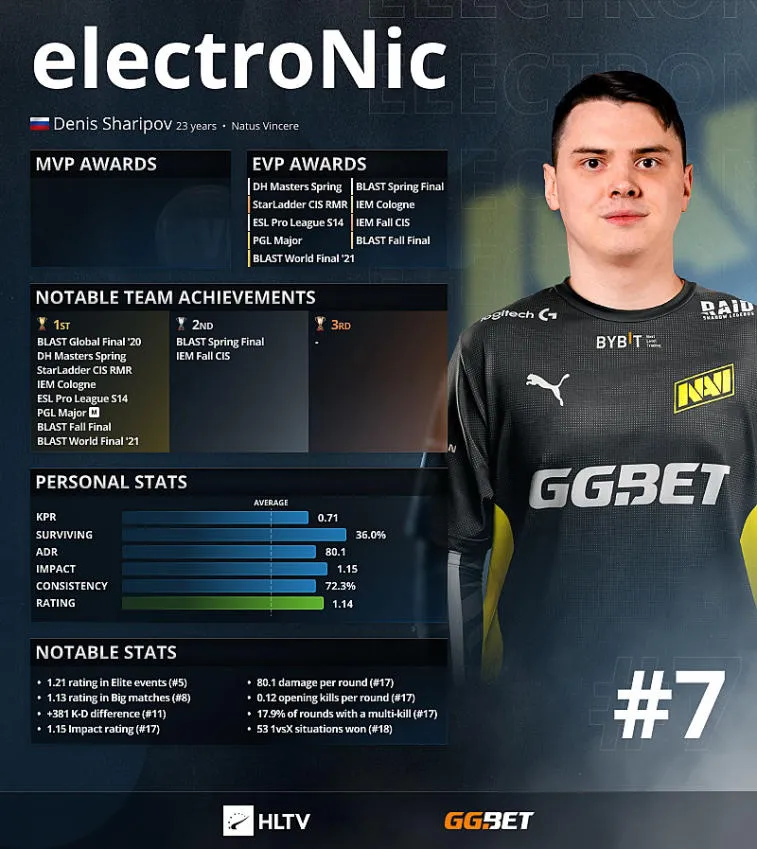 Electronic — top 7 bedste spillere i 2021 ifølge HLTV. Photo 1