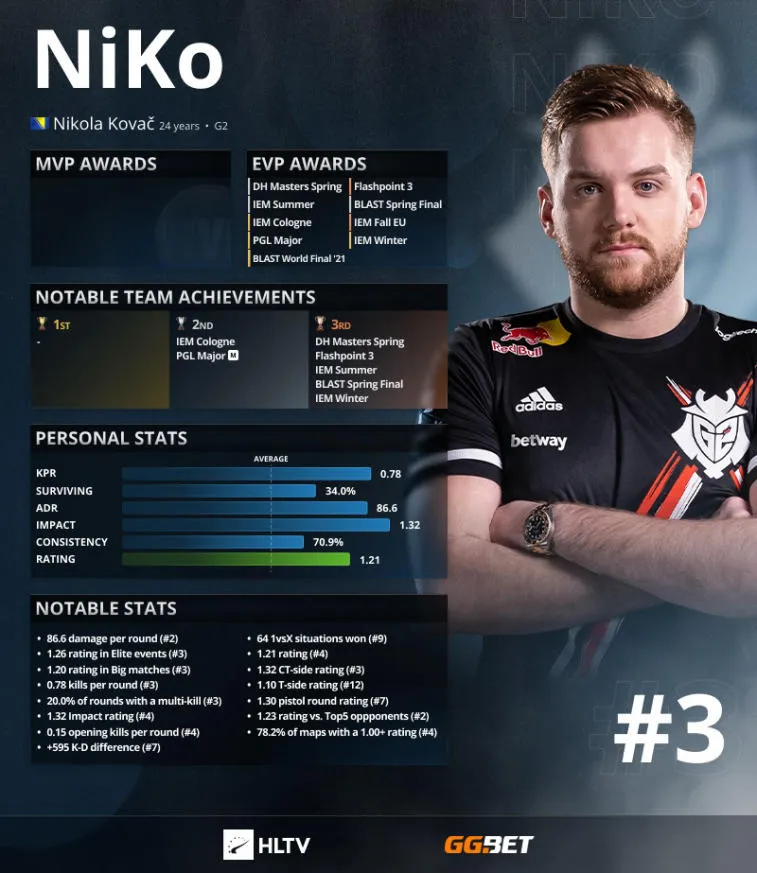 S1 mple rangerede først på ranglisten HLTV. ZywOo og NiKo —2 og 3. Photo 1