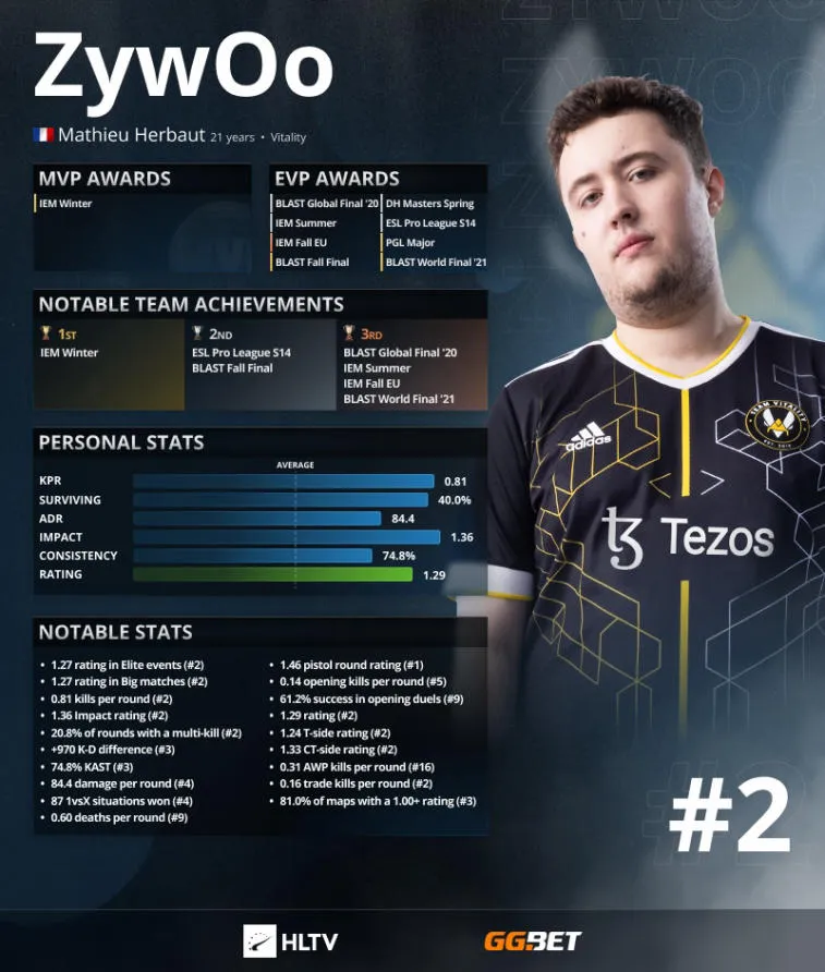 S1 mple rangerede først på ranglisten HLTV. ZywOo og NiKo —2 og 3. Photo 2