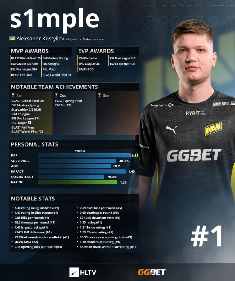 S1 mple rangerede først på ranglisten HLTV. ZywOo og NiKo —2 og 3. Photo 3