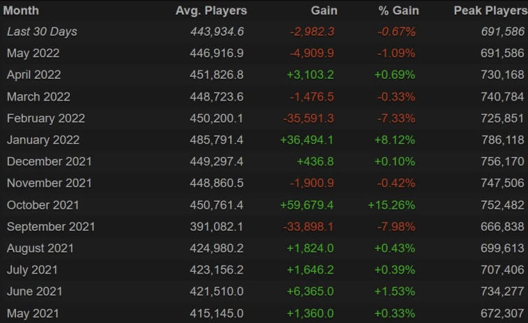 Toppen af spillere i Dota 2 kunne ikke nå mærket med 700.000 mennesker. Foto 1