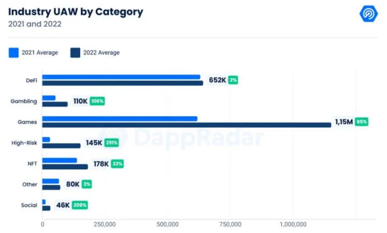 Cryptocurrency gaming apps are the most popular in 2022. Photo 1