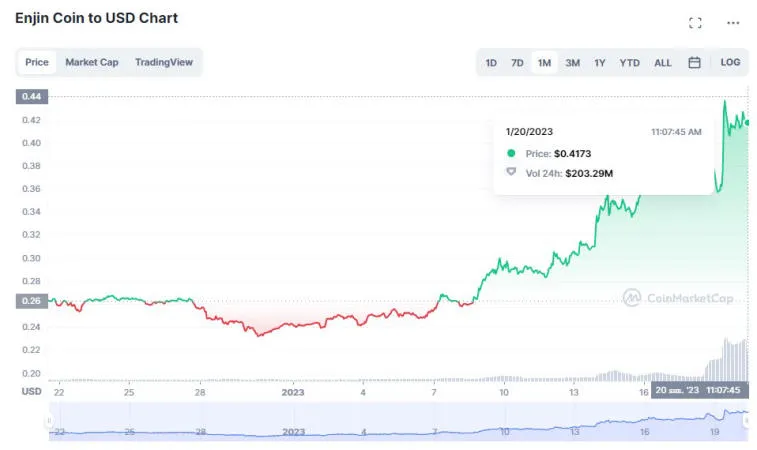 Enjin og Frax Share blev de mest profitable mønter den 20. januar. Foto 1