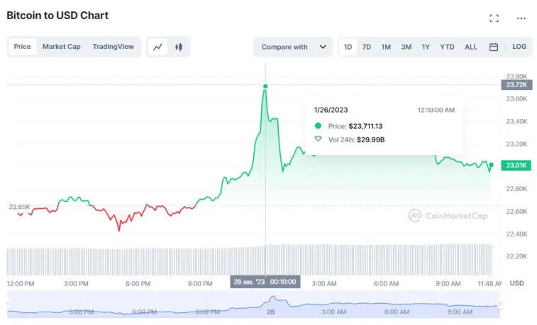 Bitcoin på vej frem igen? Foto 1