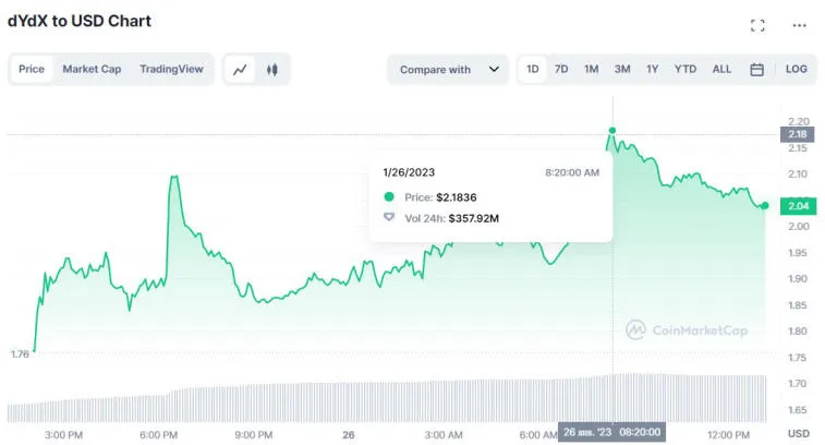 Cryptocurrency exchange dYdX har udskudt oplåsningen af tokens. Foto 1