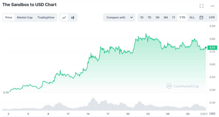 Sandbox metaverse token er steget 92% siden begyndelsen af året. Foto 1