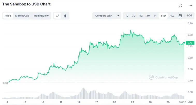 Sandbox metaverse token er steget 92% siden begyndelsen af året. Foto 1