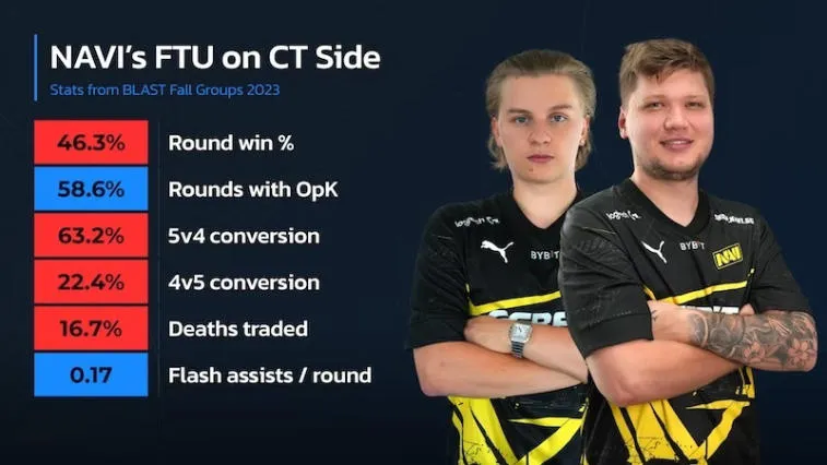 Natus Vincere's Transformation: An In-Depth Look at their BLAST Premier Fall Groups Performance. Photo 4